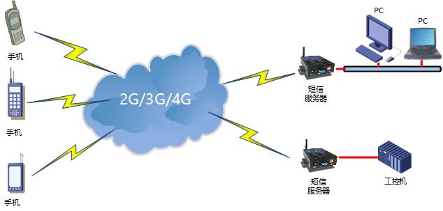 4G短信服務器短信監控